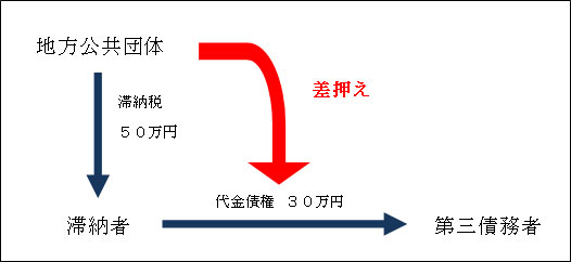 未回収の代金債権が差し押さえられた